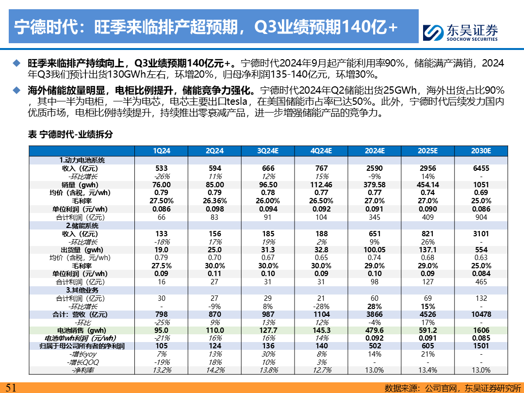 【东吴电新】电动车9月报：国内销量亮眼+海外大储爆发，产业链旺季持续-第50张图片-无双博客