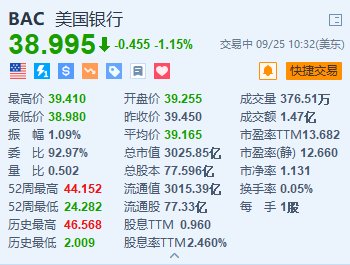 美国银行跌1.15% 巴菲特再套现8.6亿美元 持股比例接近监管门槛-第1张图片-无双博客