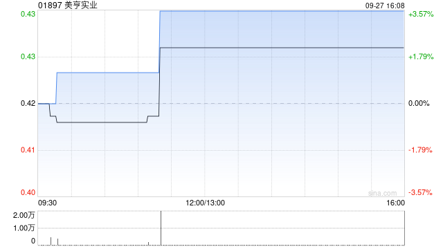 美亨实业9月27日斥资1.19万港元回购2.8万股-第1张图片-无双博客