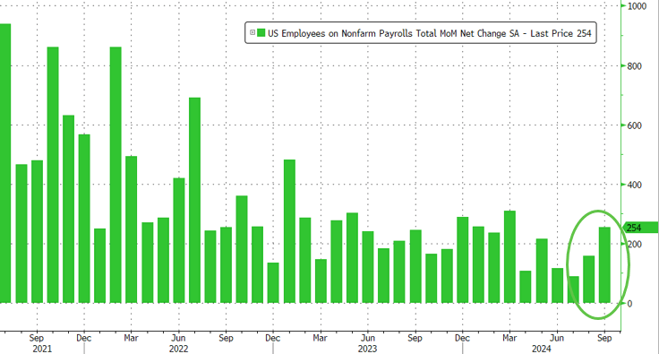 美国9月非农就业人口增加25.4万人，远超预期，市场降息预期下调-第1张图片-无双博客