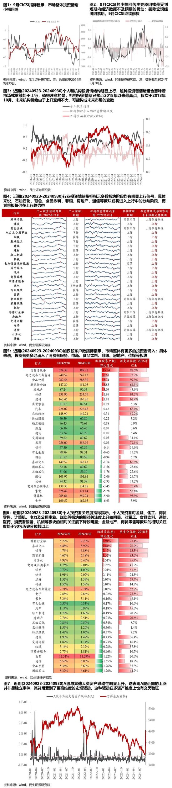 民生策略：A股大涨背后情绪修复仍会延续，机构主动买入是市场未来变数-第2张图片-无双博客