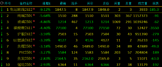 期市开盘：集运指数跌超8% 纯碱跌超6%-第3张图片-无双博客