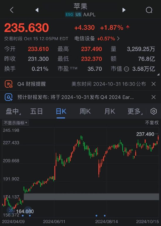 AI热潮推动苹果股价创盘中历史新高 稳坐市值第一宝座-第1张图片-无双博客