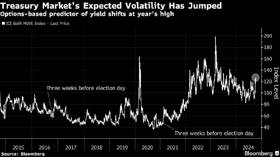 美债波动率指数创建者：美国大选后债券市场将掀起风暴-第2张图片-无双博客