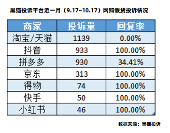 老人花40万在直播间买古董收到堆塑料冲上热搜 黑猫投诉平台电商假货投诉每月超4000件-第1张图片-无双博客