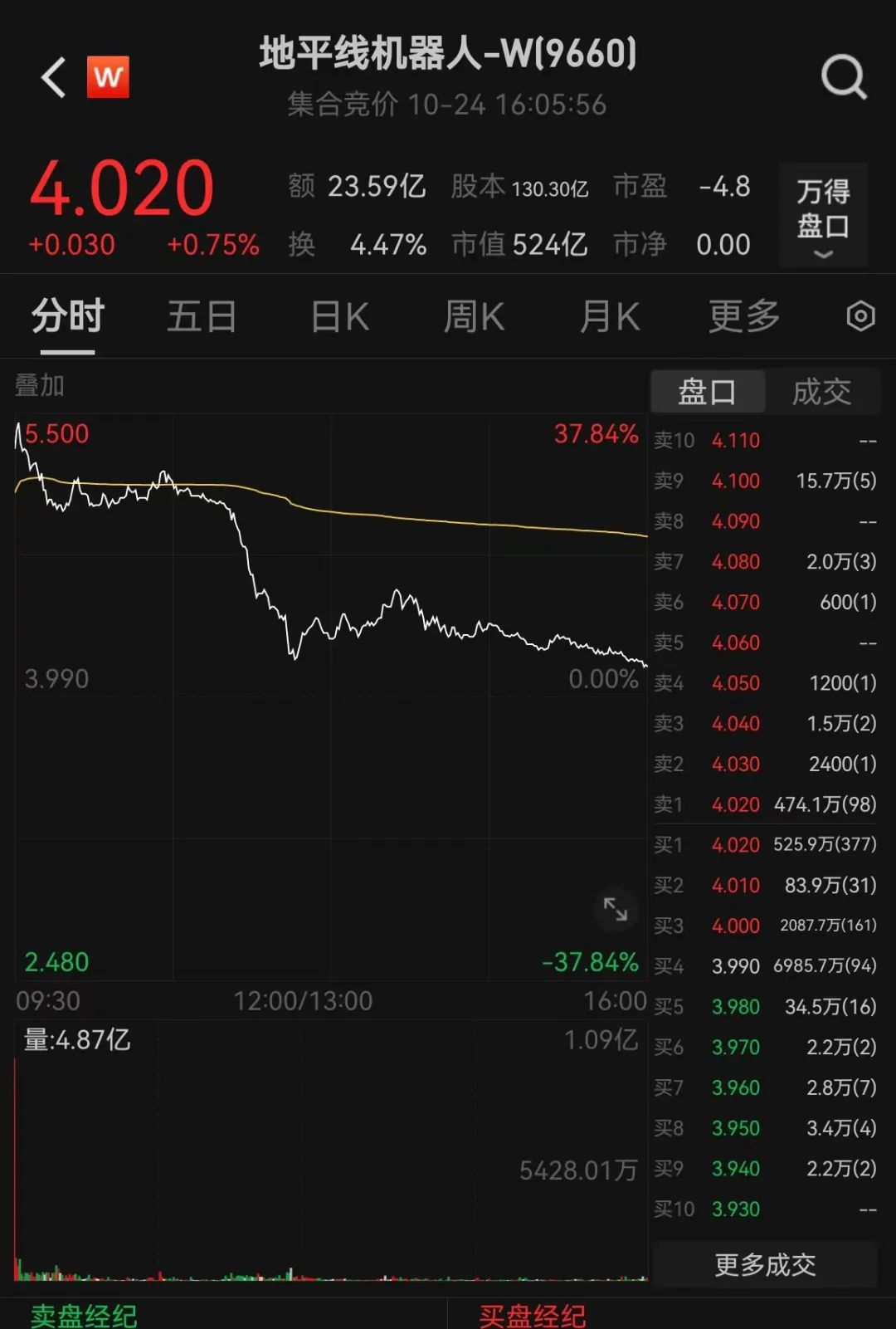 刷屏了！500亿独角兽IPO，高瓴、上汽、阿里、百度等众多巨头投资-第1张图片-无双博客