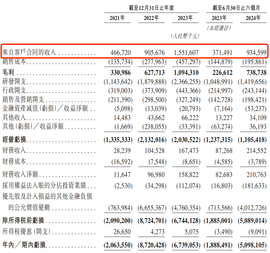 刷屏了！500亿独角兽IPO，高瓴、上汽、阿里、百度等众多巨头投资-第4张图片-无双博客