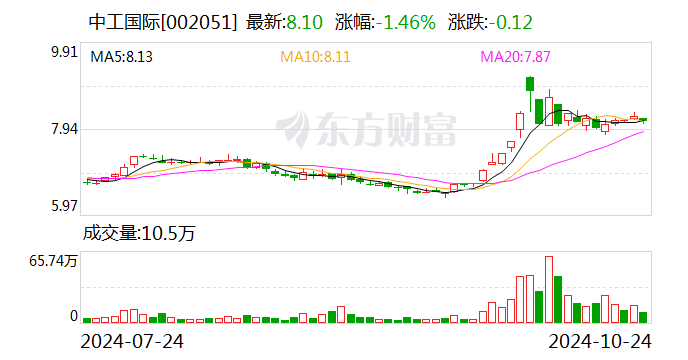 中工国际：前三季度新签合同额合计22.44亿美元-第1张图片-无双博客