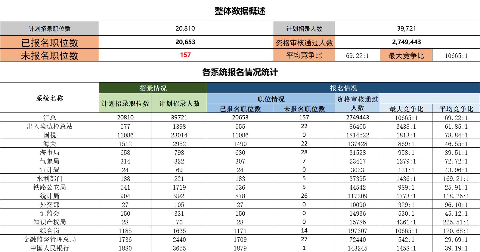 国考报名结束，报名人数破310万！最热职位“万里挑一”-第1张图片-无双博客