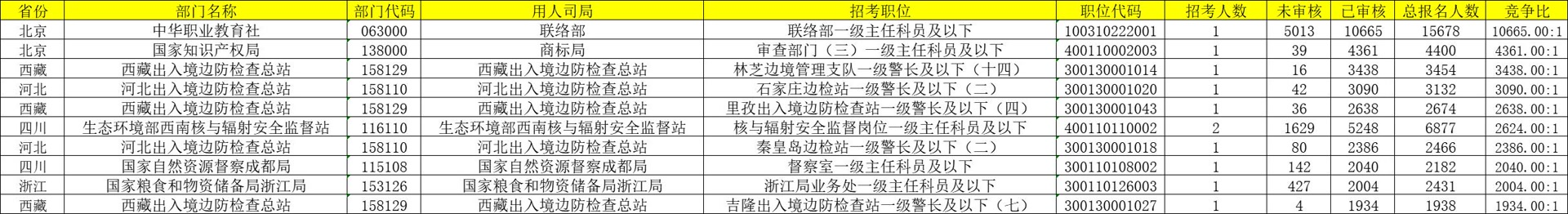 国考报名结束，报名人数破310万！最热职位“万里挑一”-第2张图片-无双博客