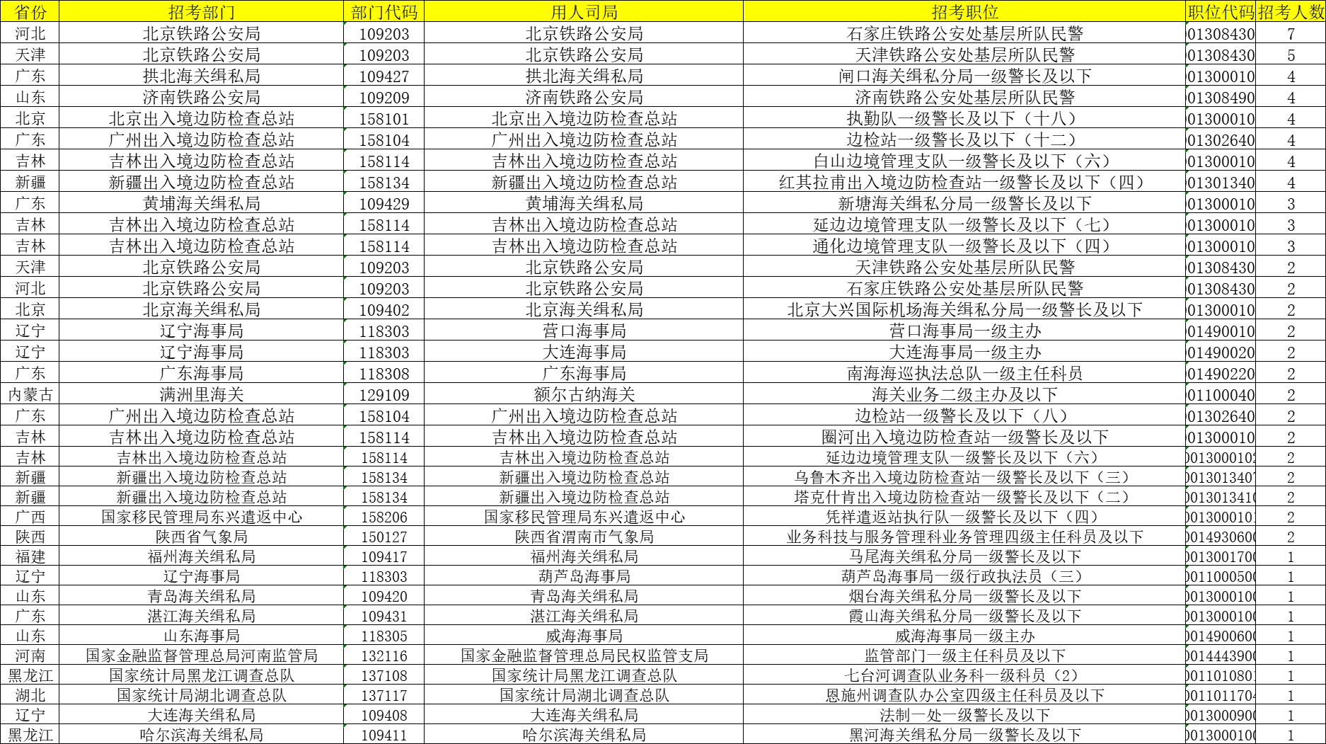 国考报名结束，报名人数破310万！最热职位“万里挑一”-第3张图片-无双博客