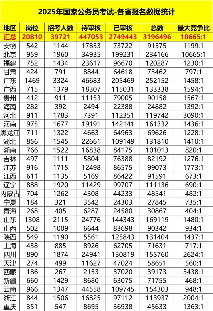 国考报名结束，报名人数破310万！最热职位“万里挑一”-第4张图片-无双博客