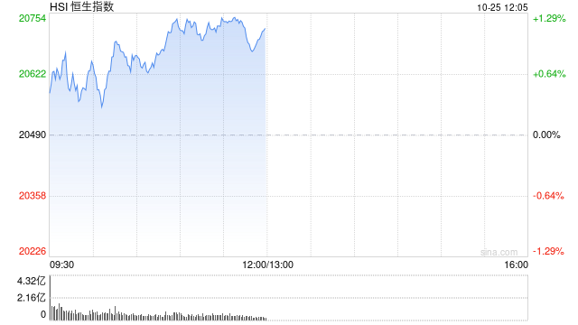 午评：港股恒指涨1.13% 恒生科指涨1.85%光伏股大幅上涨-第2张图片-无双博客