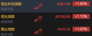 午评：港股恒指涨1.13% 恒生科指涨1.85%光伏股大幅上涨-第3张图片-无双博客