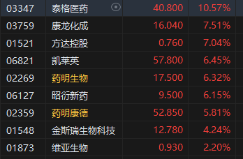 午评：港股恒指涨1.13% 恒生科指涨1.85%光伏股大幅上涨-第5张图片-无双博客