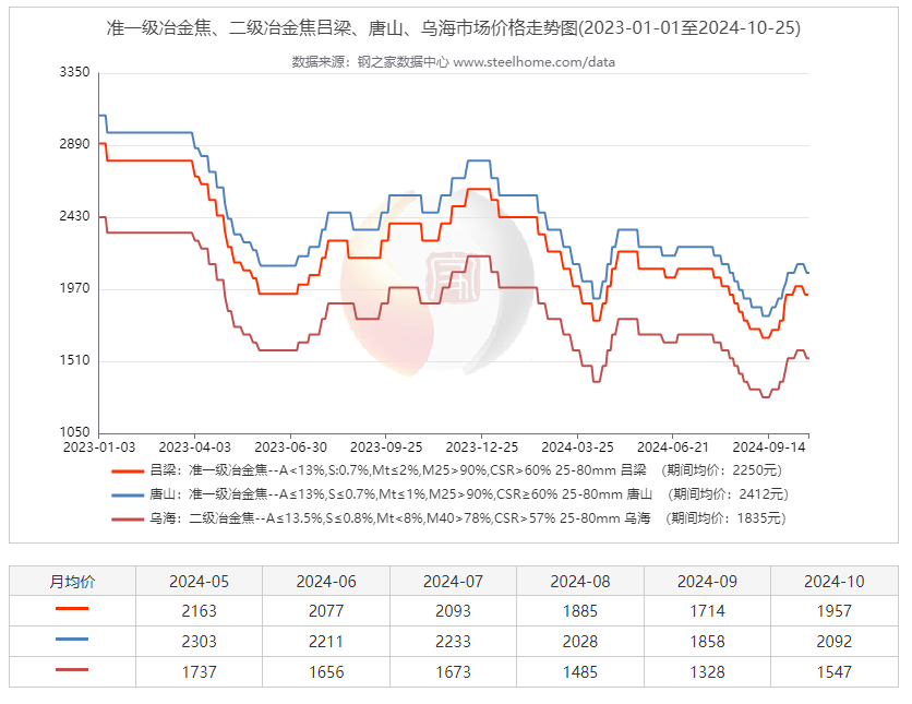 河北大矿焦煤跌60至1720 唐山钢坯涨30-第3张图片-无双博客