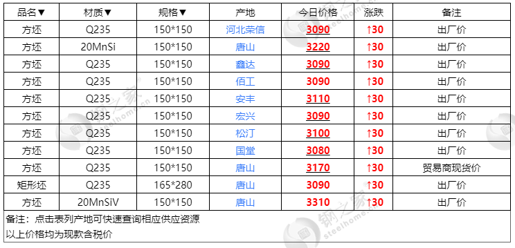 河北大矿焦煤跌60至1720 唐山钢坯涨30-第4张图片-无双博客