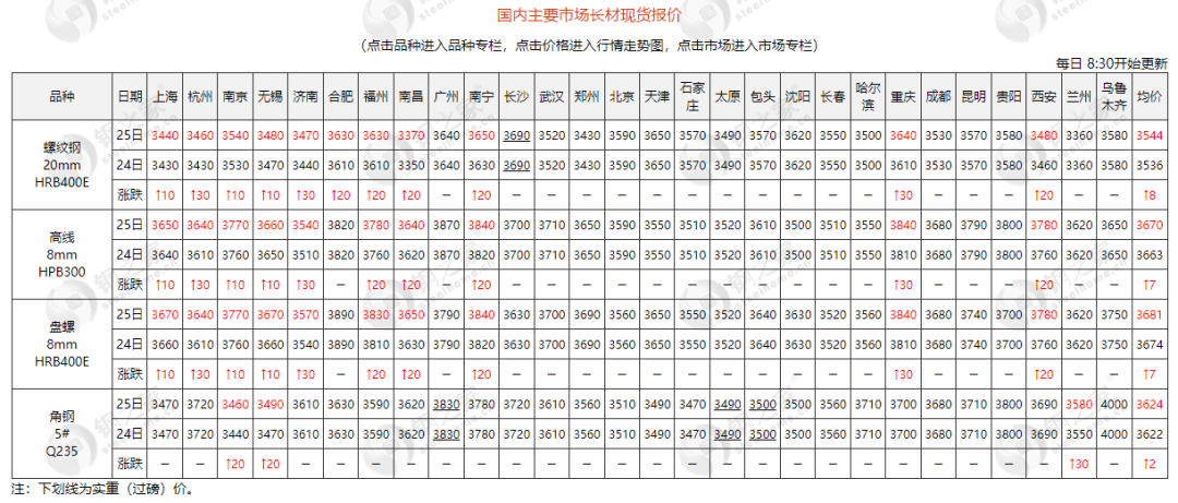 河北大矿焦煤跌60至1720 唐山钢坯涨30-第5张图片-无双博客