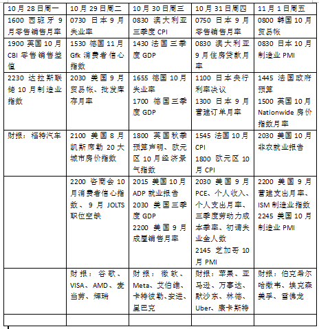 本周外盘看点丨 美国10月非农或波动，科技巨头财报集体亮相-第2张图片-无双博客