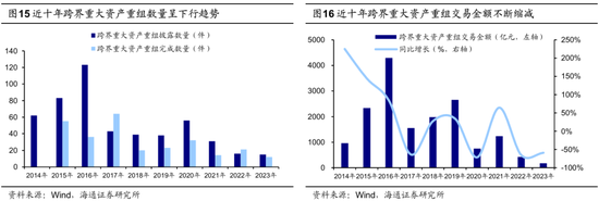 海通策略：并购重组大幕正启 本次将打开跨行业并购空间-第12张图片-无双博客