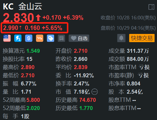 金山云盘前续涨5.6%  H股今日大涨超9%-第1张图片-无双博客