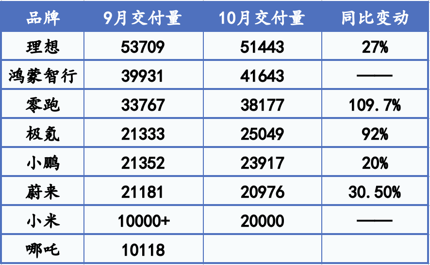 新势力“银十”大丰收：零跑销量直逼4万辆，极氪、小米等创新高-第1张图片-无双博客