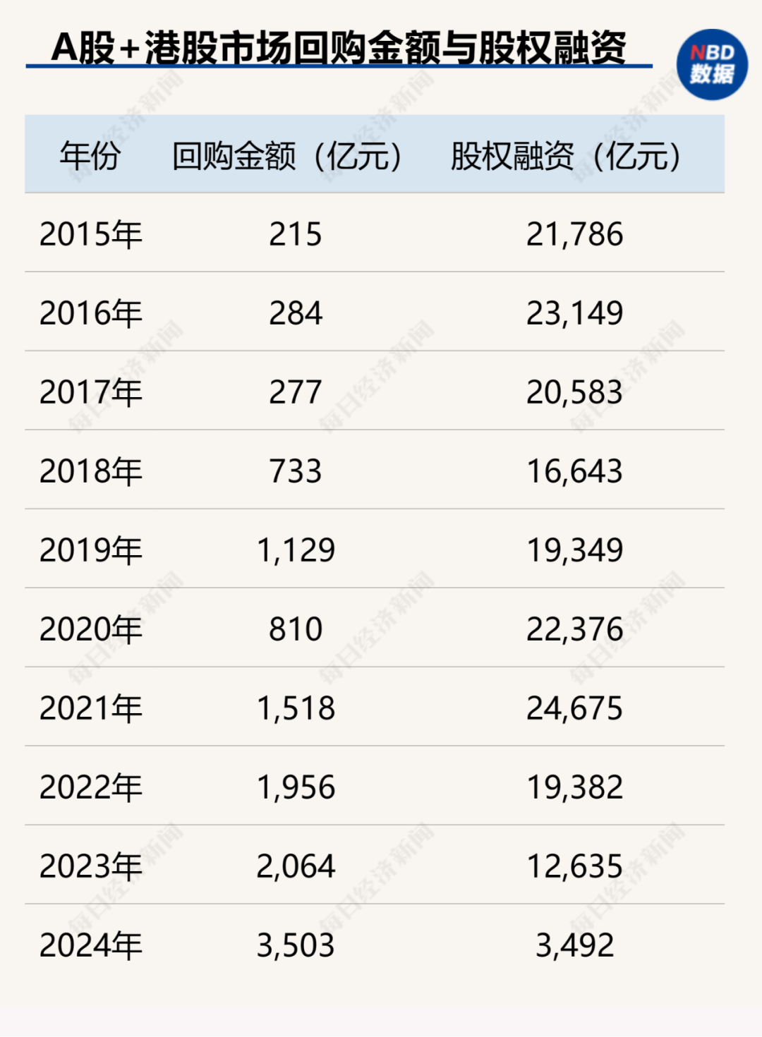 创造历史！中国上市公司回购金额首超股权融资，资本市场吸引力大增（附407家实力公司）-第1张图片-无双博客