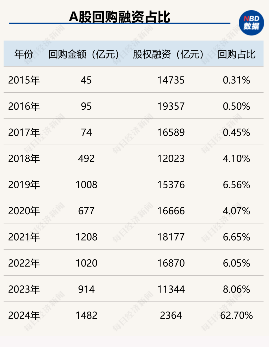 创造历史！中国上市公司回购金额首超股权融资，资本市场吸引力大增（附407家实力公司）-第2张图片-无双博客