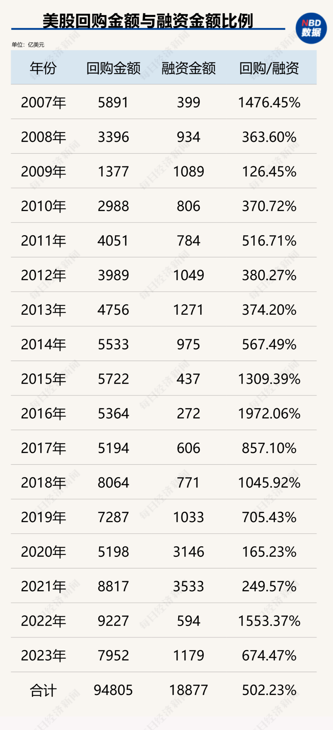 创造历史！中国上市公司回购金额首超股权融资，资本市场吸引力大增（附407家实力公司）-第7张图片-无双博客