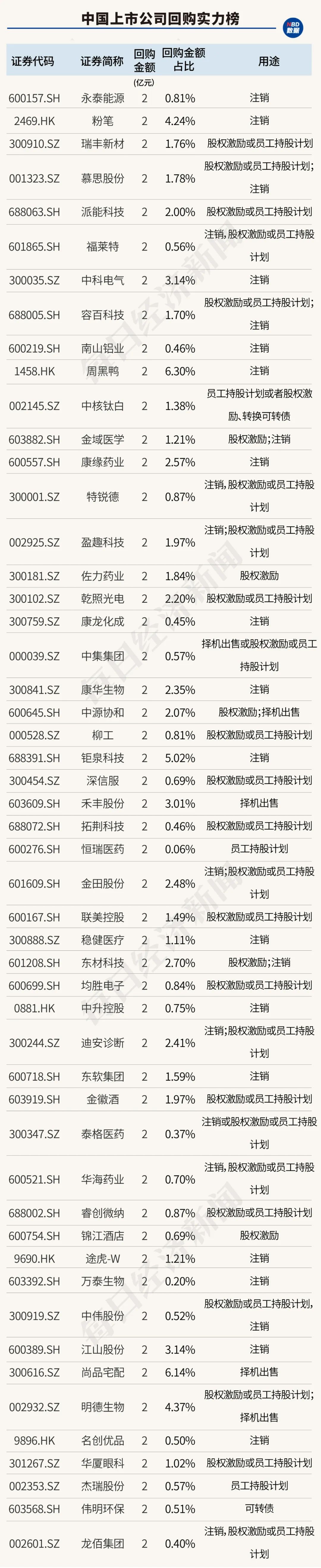 创造历史！中国上市公司回购金额首超股权融资，资本市场吸引力大增（附407家实力公司）-第13张图片-无双博客