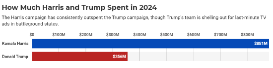 2024年美国大选观察：机构预计将耗资将达160亿美元 哈里斯是特朗普的2倍-第2张图片-无双博客