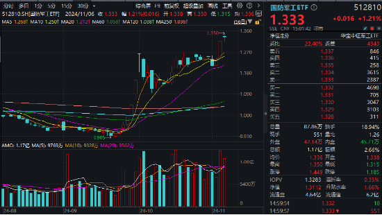 主力重金押注！国防军工ETF（512810）涨1.21%续刷阶段新高！中国航展开幕在即，中航沈飞等多股连板！-第1张图片-无双博客