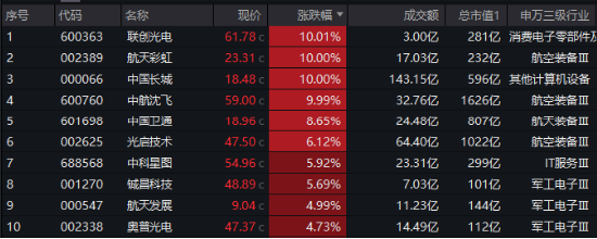 主力重金押注！国防军工ETF（512810）涨1.21%续刷阶段新高！中国航展开幕在即，中航沈飞等多股连板！-第2张图片-无双博客