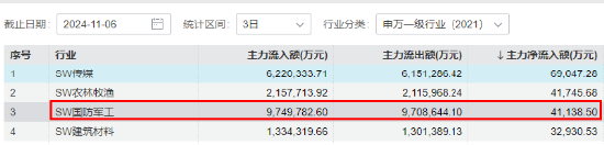 主力重金押注！国防军工ETF（512810）涨1.21%续刷阶段新高！中国航展开幕在即，中航沈飞等多股连板！-第3张图片-无双博客