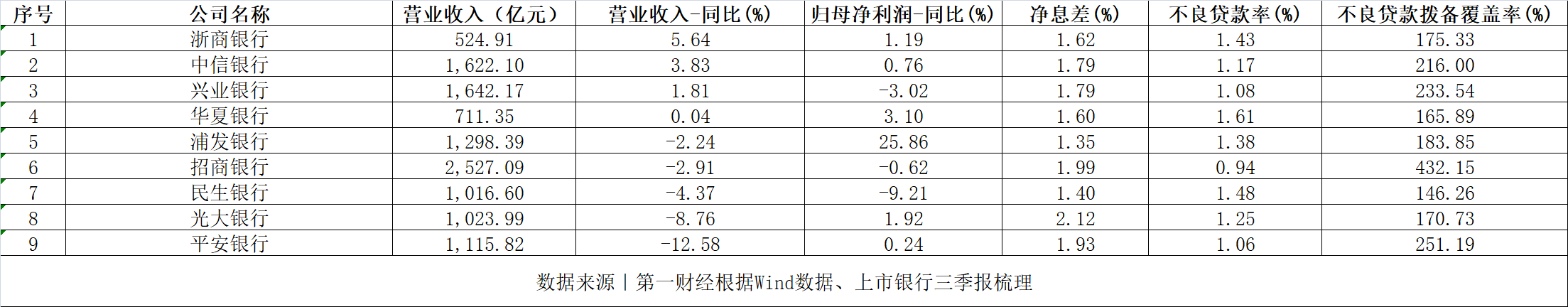 拆解上市股份行三季报：利息净收入普遍下滑，涉房贷款仍是管控重点-第1张图片-无双博客