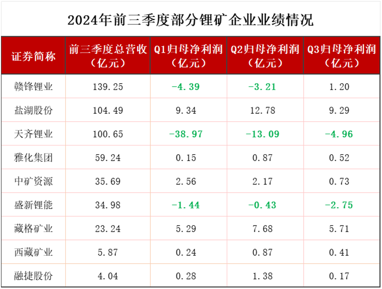 全球锂老大第三季度亏损10亿美金，锂的至暗时刻还在持续！-第2张图片-无双博客