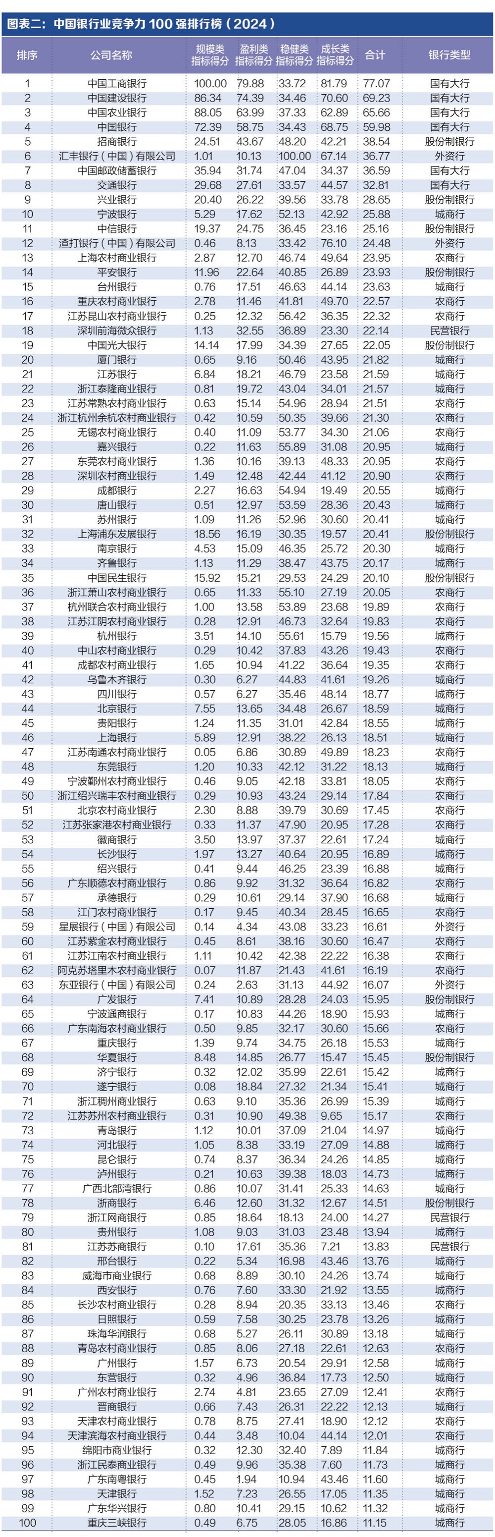 探寻银行业核心竞争力： “中国银行业竞争力100强排行榜”正式发布-第1张图片-无双博客