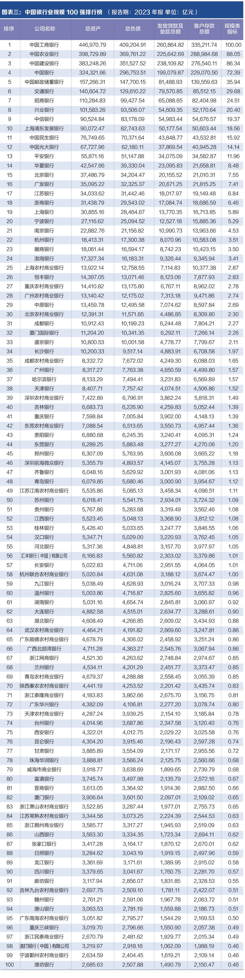 探寻银行业核心竞争力： “中国银行业竞争力100强排行榜”正式发布-第2张图片-无双博客