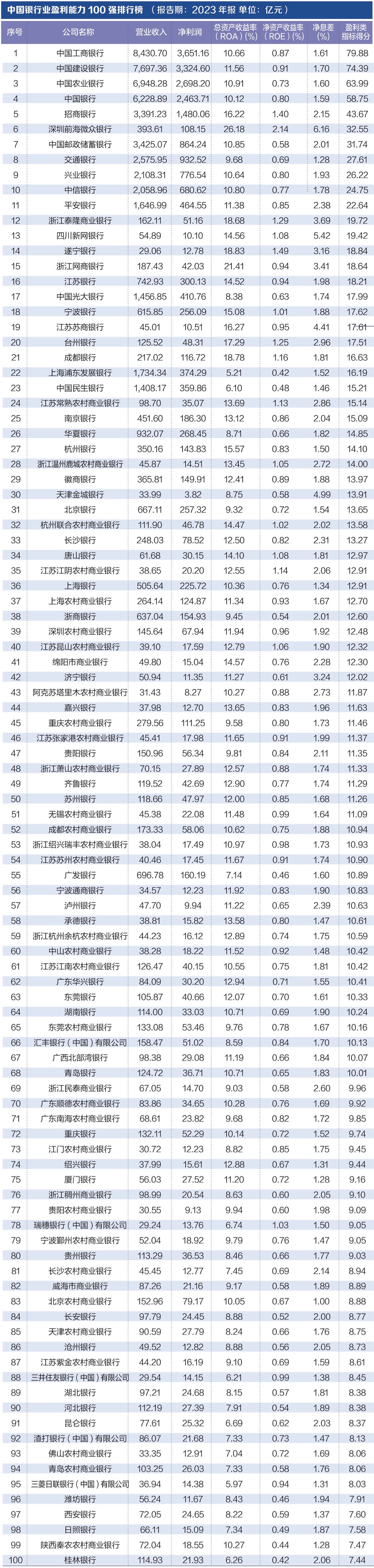 探寻银行业核心竞争力： “中国银行业竞争力100强排行榜”正式发布-第3张图片-无双博客