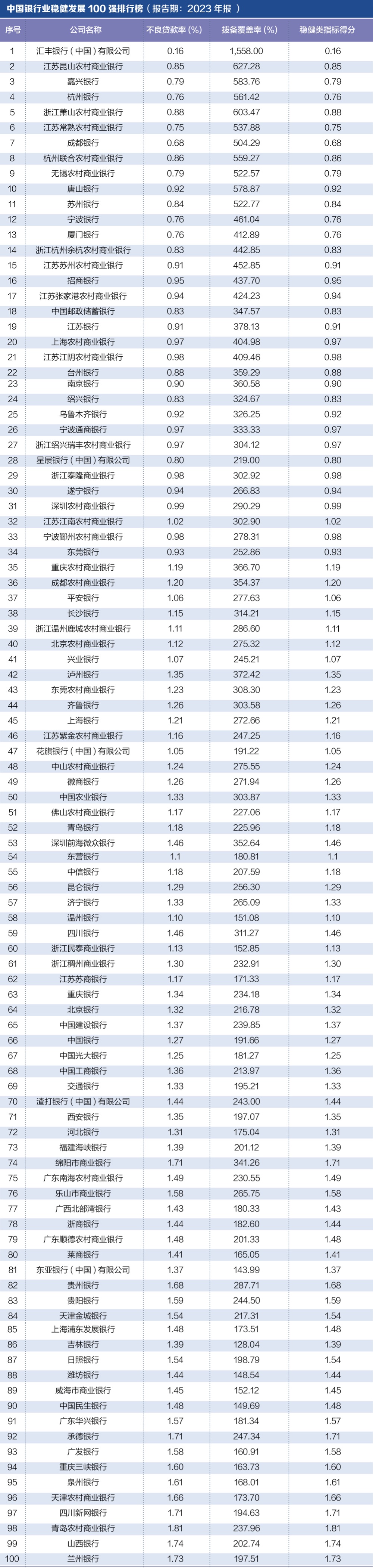 探寻银行业核心竞争力： “中国银行业竞争力100强排行榜”正式发布-第4张图片-无双博客