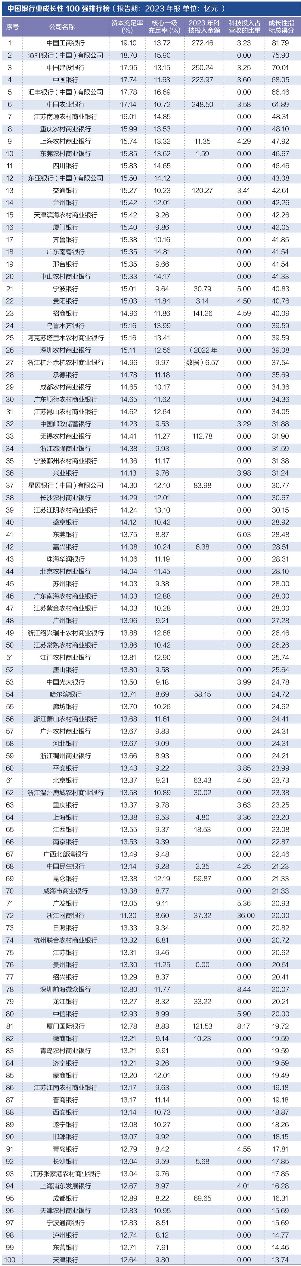 探寻银行业核心竞争力： “中国银行业竞争力100强排行榜”正式发布-第5张图片-无双博客