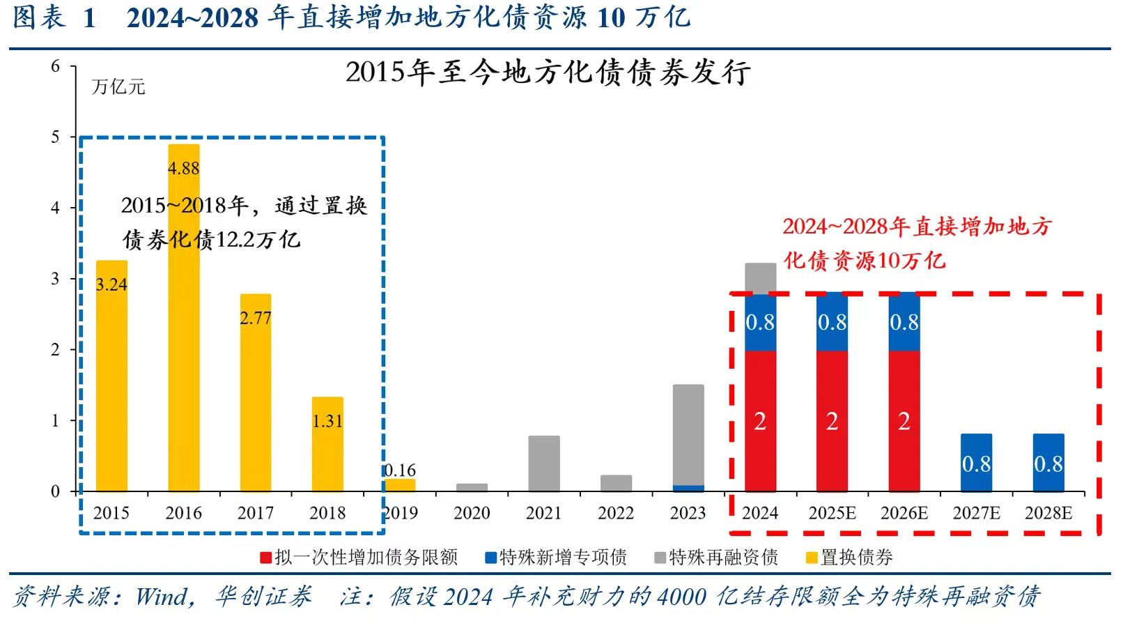 别低估12万亿化债！财政发力才开始，明年更给力-第1张图片-无双博客