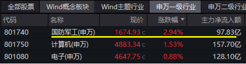 大事件不断，国防军工大幅跑赢市场！人气急速飙升，国防军工ETF（512810）单周成交额创历史新高！-第1张图片-无双博客