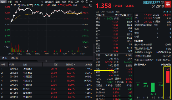 大事件不断，国防军工大幅跑赢市场！人气急速飙升，国防军工ETF（512810）单周成交额创历史新高！-第2张图片-无双博客