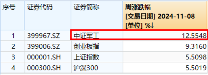 大事件不断，国防军工大幅跑赢市场！人气急速飙升，国防军工ETF（512810）单周成交额创历史新高！-第3张图片-无双博客