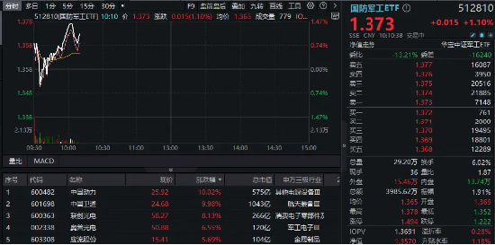 重组预案出炉，中国动力复牌涨停！商业航天继续活跃，中国卫通两连板！国防军工ETF（512810）续刷2年新高-第1张图片-无双博客