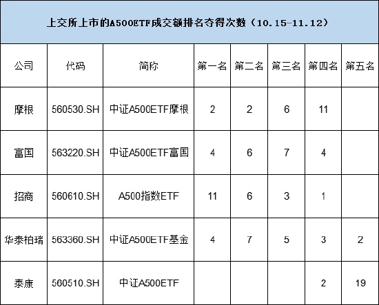 中证A500ETF摩根（560530）大幅放量，今日成交额达到25.04亿元，位居同类10只产品第二名，位居上交所第一名-第2张图片-无双博客