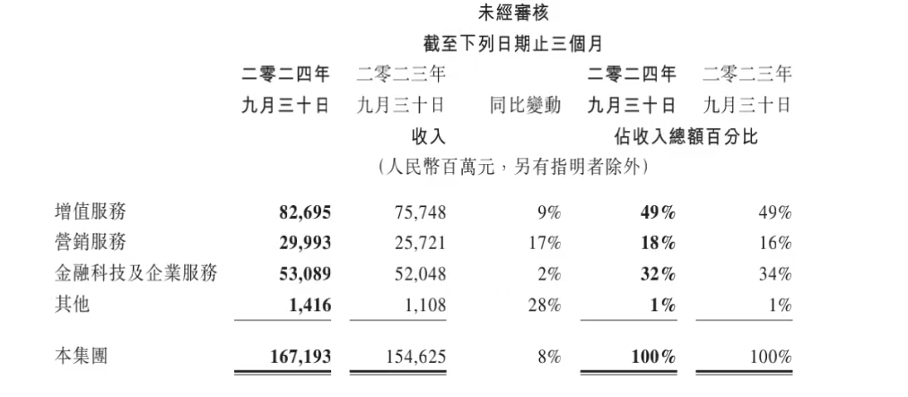 第三季度腾讯营收增长8%，管理层称与淘宝的合作将有更大价值-第1张图片-无双博客