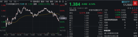 市场防御氛围又现，银行顺势再起，银行ETF（512800）逆市三连阳，近10日吸金近3亿元-第1张图片-无双博客