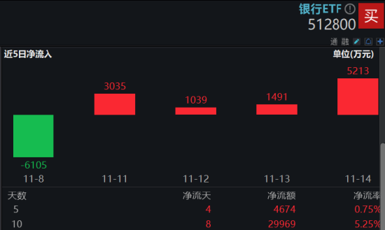 市场防御氛围又现，银行顺势再起，银行ETF（512800）逆市三连阳，近10日吸金近3亿元-第2张图片-无双博客